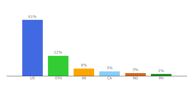 Top 10 Visitors Percentage By Countries for descript.com