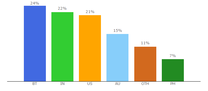 Top 10 Visitors Percentage By Countries for descriptionari.com