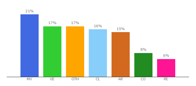 Top 10 Visitors Percentage By Countries for desdelinux.net