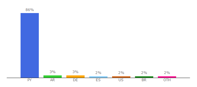 Top 10 Visitors Percentage By Countries for desdeparaguay.com