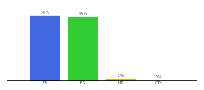 Top 10 Visitors Percentage By Countries for desenefaine.ro