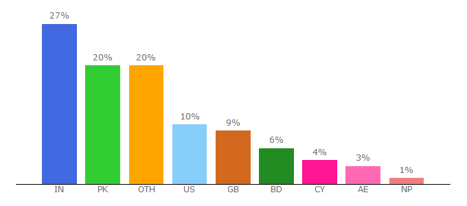 Top 10 Visitors Percentage By Countries for desi-tashan.ch