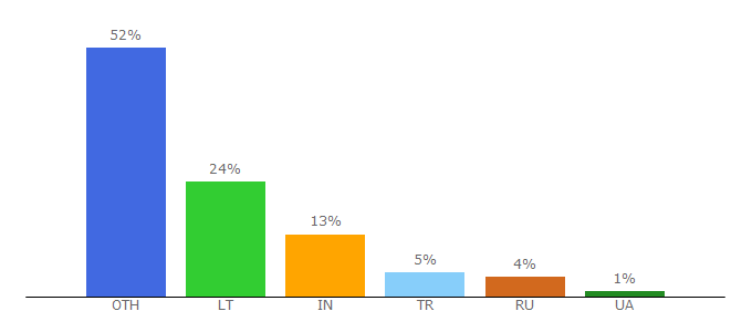 Top 10 Visitors Percentage By Countries for desico.io