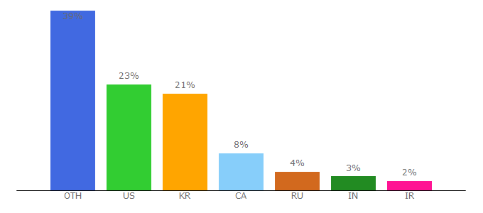 Top 10 Visitors Percentage By Countries for design-seeds.com