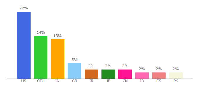 Top 10 Visitors Percentage By Countries for design.tutsplus.com