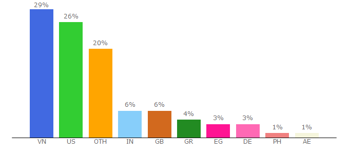 Top 10 Visitors Percentage By Countries for designbold.com