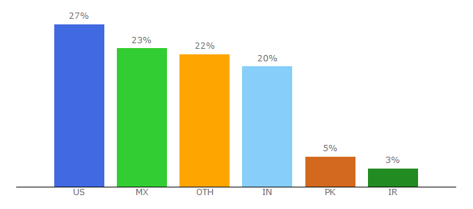 Top 10 Visitors Percentage By Countries for designbuildweb.co