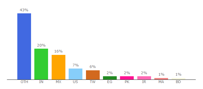 Top 10 Visitors Percentage By Countries for designcap.com