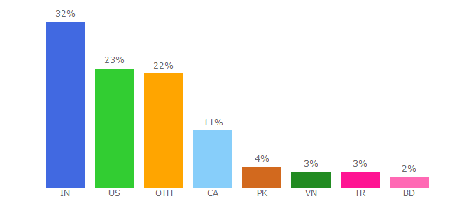 Top 10 Visitors Percentage By Countries for designcise.com