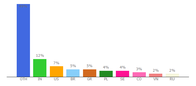 Top 10 Visitors Percentage By Countries for designcrown.com