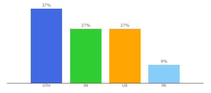 Top 10 Visitors Percentage By Countries for designdrizzle.com