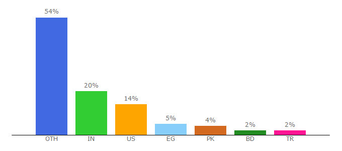 Top 10 Visitors Percentage By Countries for designer-daily.com