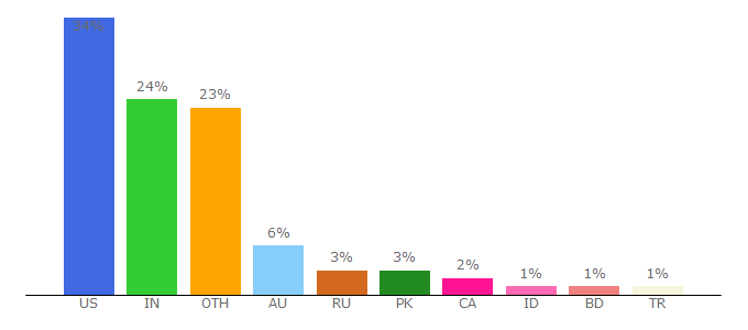 Top 10 Visitors Percentage By Countries for designernews.co