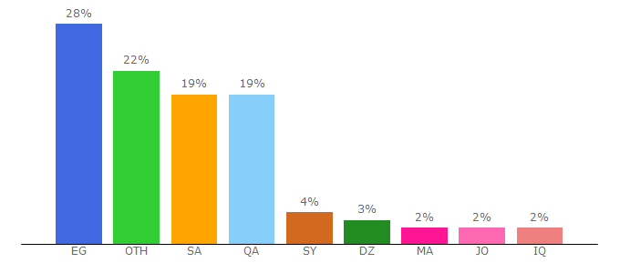 Top 10 Visitors Percentage By Countries for designersschool.net