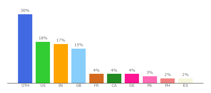 Top 10 Visitors Percentage By Countries for designerstalk.com