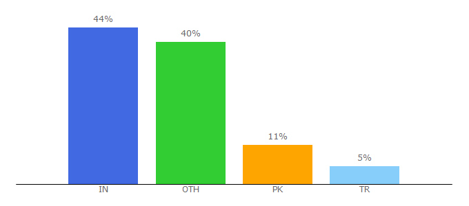 Top 10 Visitors Percentage By Countries for designertoblog.com