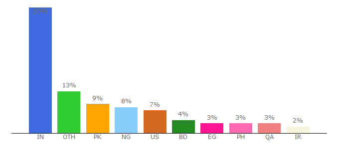 Top 10 Visitors Percentage By Countries for designhill.com