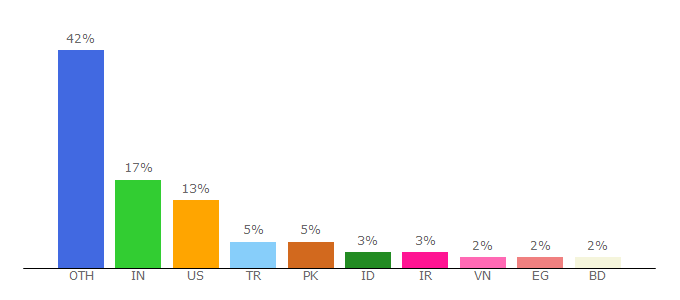 Top 10 Visitors Percentage By Countries for designhooks.com