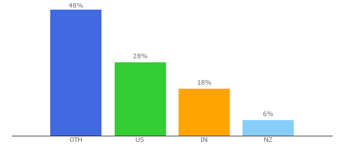 Top 10 Visitors Percentage By Countries for designroast.org