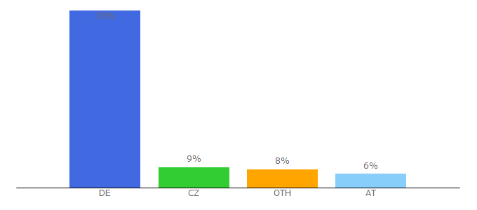 Top 10 Visitors Percentage By Countries for designtagebuch.de