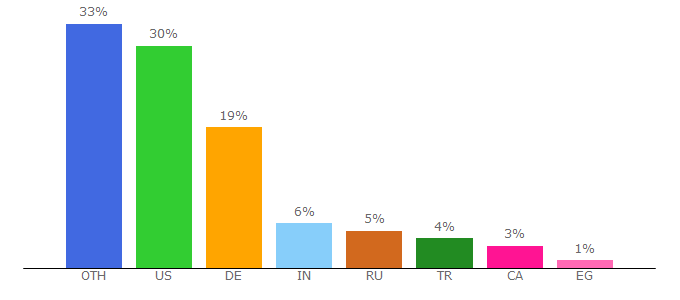 Top 10 Visitors Percentage By Countries for designyoutrust.com