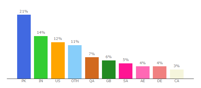 Top 10 Visitors Percentage By Countries for desihit.net