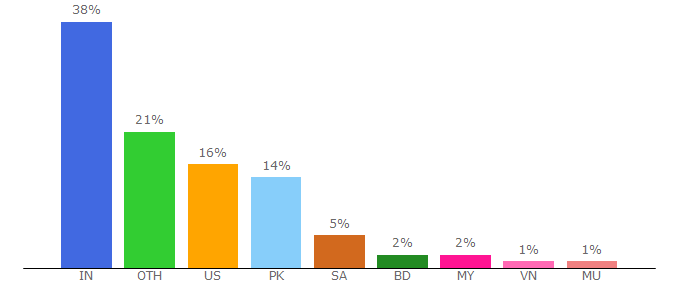 Top 10 Visitors Percentage By Countries for desiruleztv.io