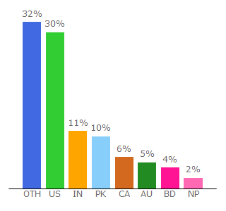 Top 10 Visitors Percentage By Countries for desitellybox.me