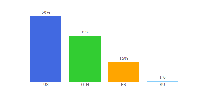 Top 10 Visitors Percentage By Countries for desktopmetal.com