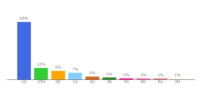 Top 10 Visitors Percentage By Countries for desmos.com