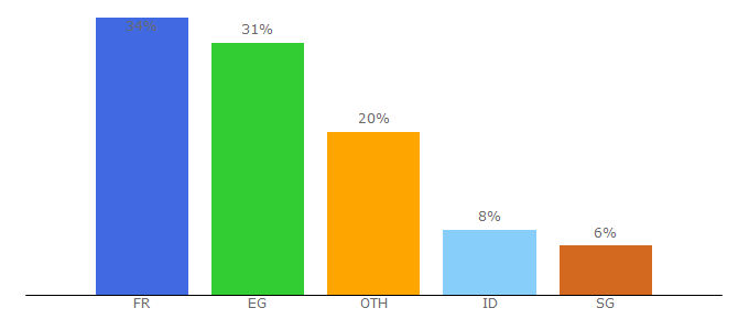 Top 10 Visitors Percentage By Countries for desonovel.blogspot.com