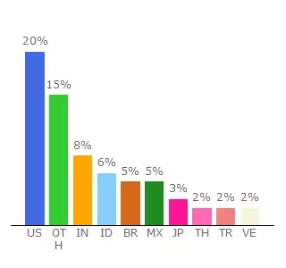 Top 10 Visitors Percentage By Countries for despierten.files.wordpress.com