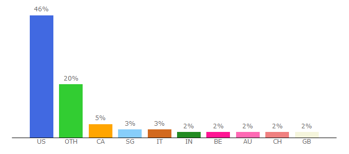 Top 10 Visitors Percentage By Countries for destinationtips.com