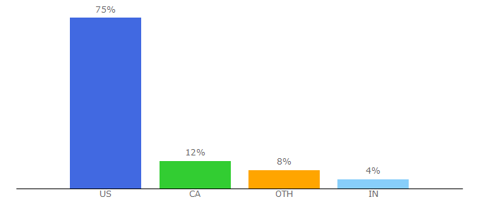 Top 10 Visitors Percentage By Countries for destinationweddings.com