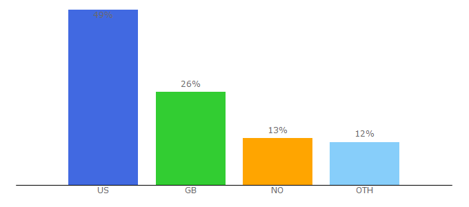 Top 10 Visitors Percentage By Countries for destinflorida.com