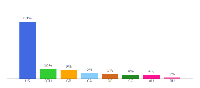 Top 10 Visitors Percentage By Countries for destinypublicevents.com