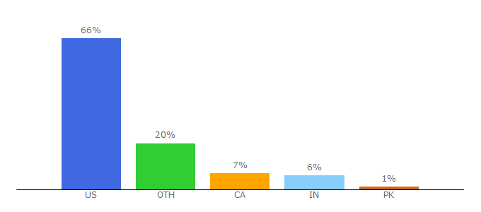 Top 10 Visitors Percentage By Countries for destructoid.com