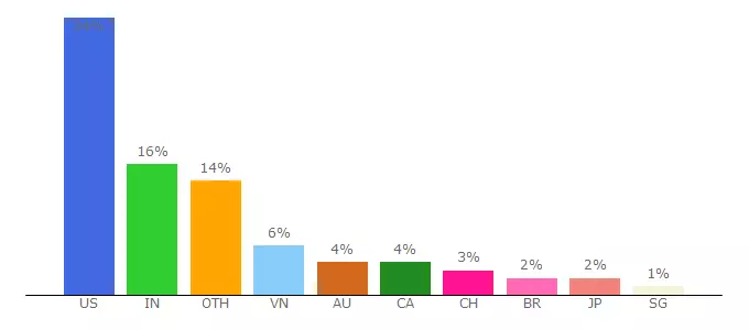 Top 10 Visitors Percentage By Countries for desvelando-memorias2.webflow.io