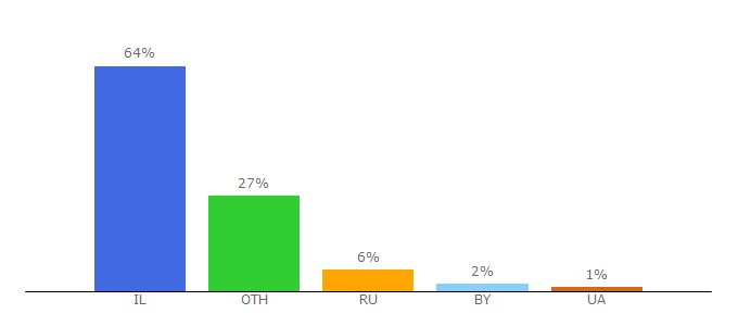 Top 10 Visitors Percentage By Countries for detaly.co.il