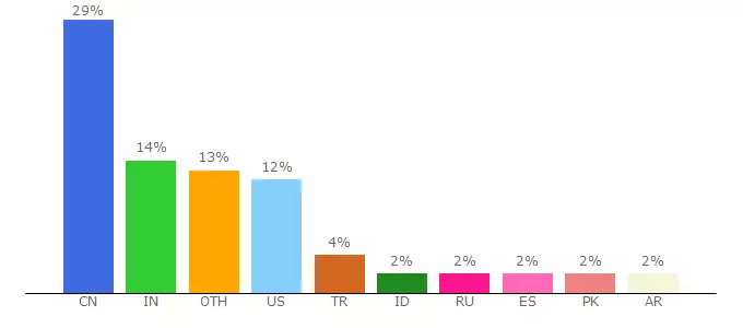 Top 10 Visitors Percentage By Countries for detectorslink.com.com