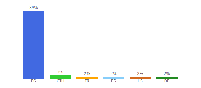 Top 10 Visitors Percentage By Countries for detelinav2.imot.bg