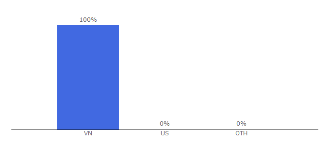 Top 10 Visitors Percentage By Countries for dethikiemtra.com