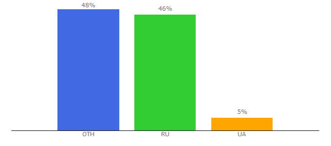 Top 10 Visitors Percentage By Countries for detiam.com