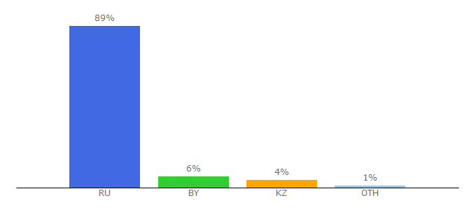 Top 10 Visitors Percentage By Countries for detkin-club.ru