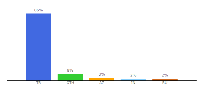 Top 10 Visitors Percentage By Countries for deu.edu.tr