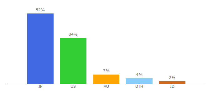 Top 10 Visitors Percentage By Countries for deuscustoms.com