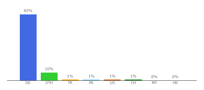 Top 10 Visitors Percentage By Countries for deutschepost.de