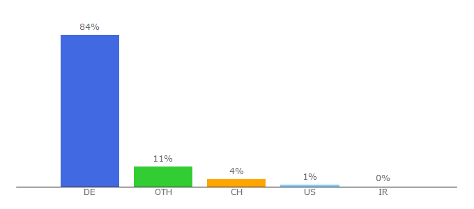 Top 10 Visitors Percentage By Countries for deutschlandfunk.de