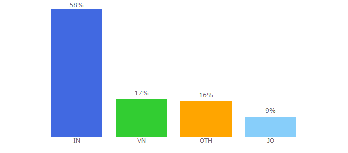 Top 10 Visitors Percentage By Countries for dev.com