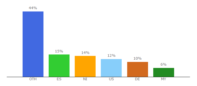 Top 10 Visitors Percentage By Countries for dev.icinga.org